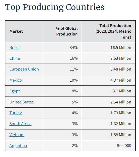 오렌지 글로벌 생산량