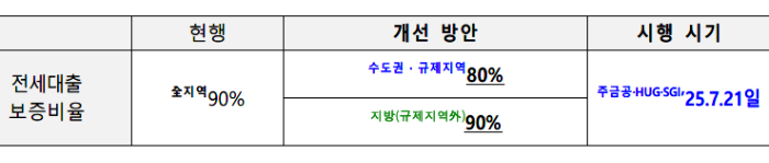 627부동산대책,신용대출 한도,디딤돌대출한도,버팀목대출한도,생애최초LTV,대출한도 6억원제한,6개월 이내 전입의무,전세대출 보증비율,주담대 대출만기,주택담보대출 만기,가계대출 총량관리,가계대출관리방안,대출규제