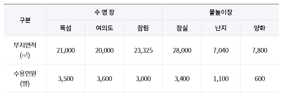 한강 수영장 개장 6곳 이용 방법 총정리
