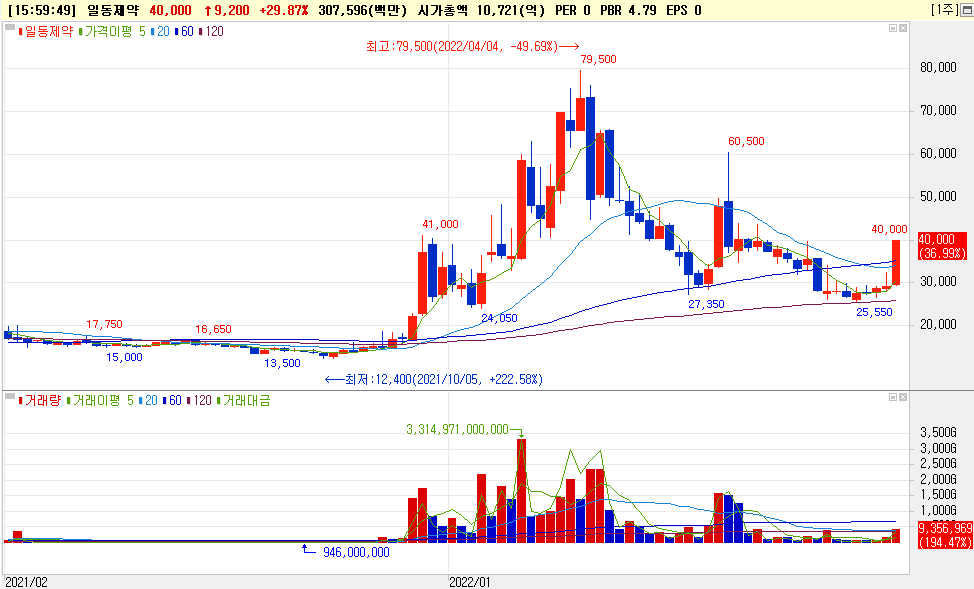 코로나 경구용 치료제 '조코바' 공동개발 계약 체결 이후 일동제약 주가흐름