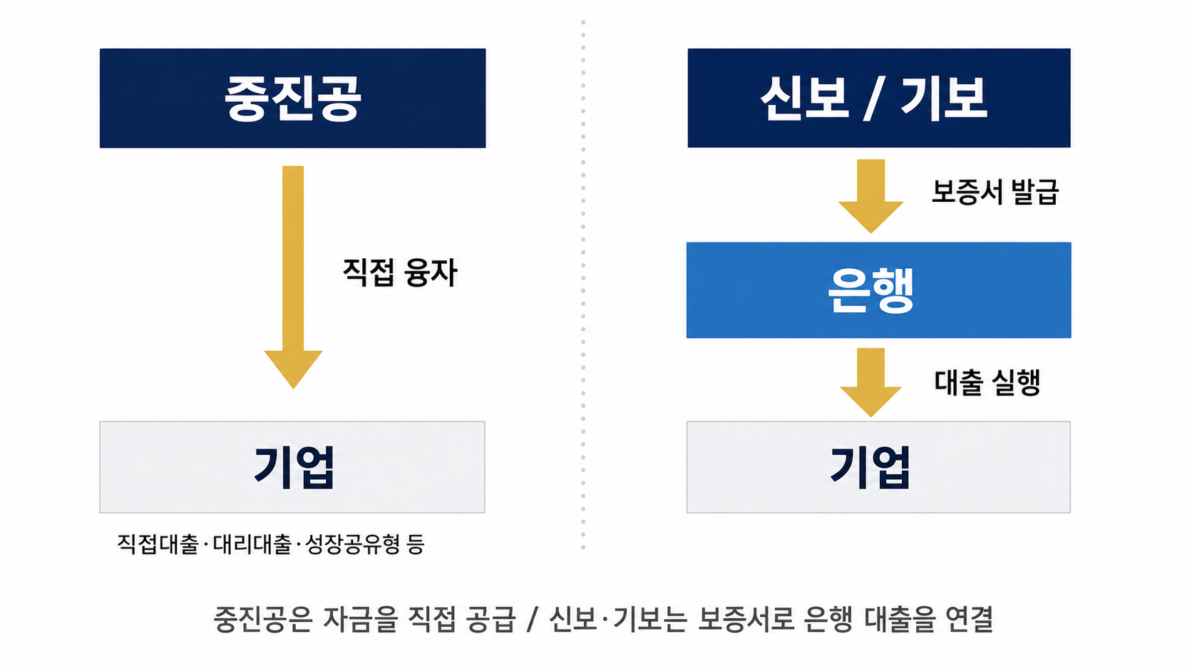 중진공,기보,신보 자금 공급체계 비교 요약표 인포그래픽