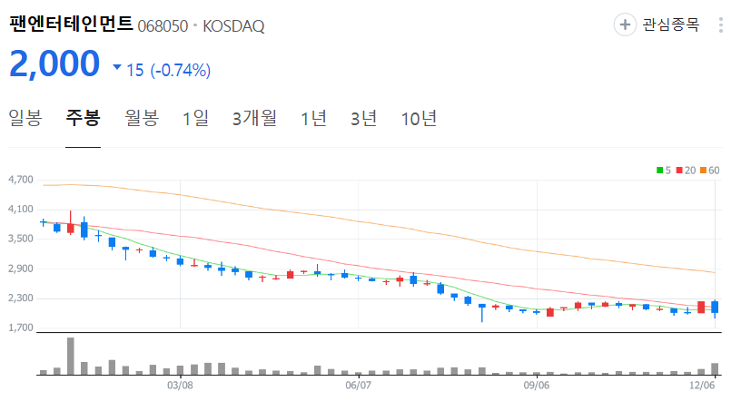 팬엔터테인먼트-주가-주봉