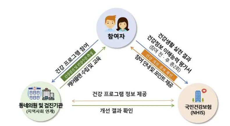 건강생활실천 지원금제