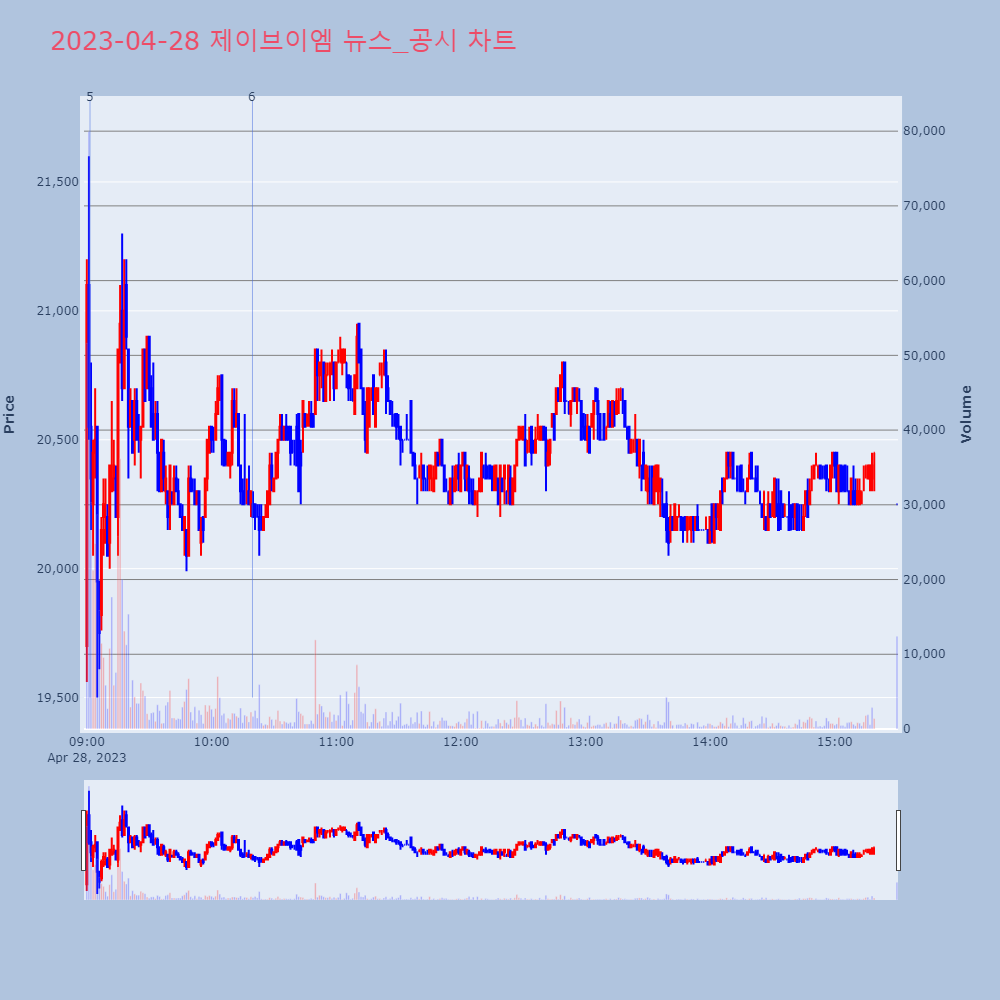 제이브이엠_뉴스공시차트