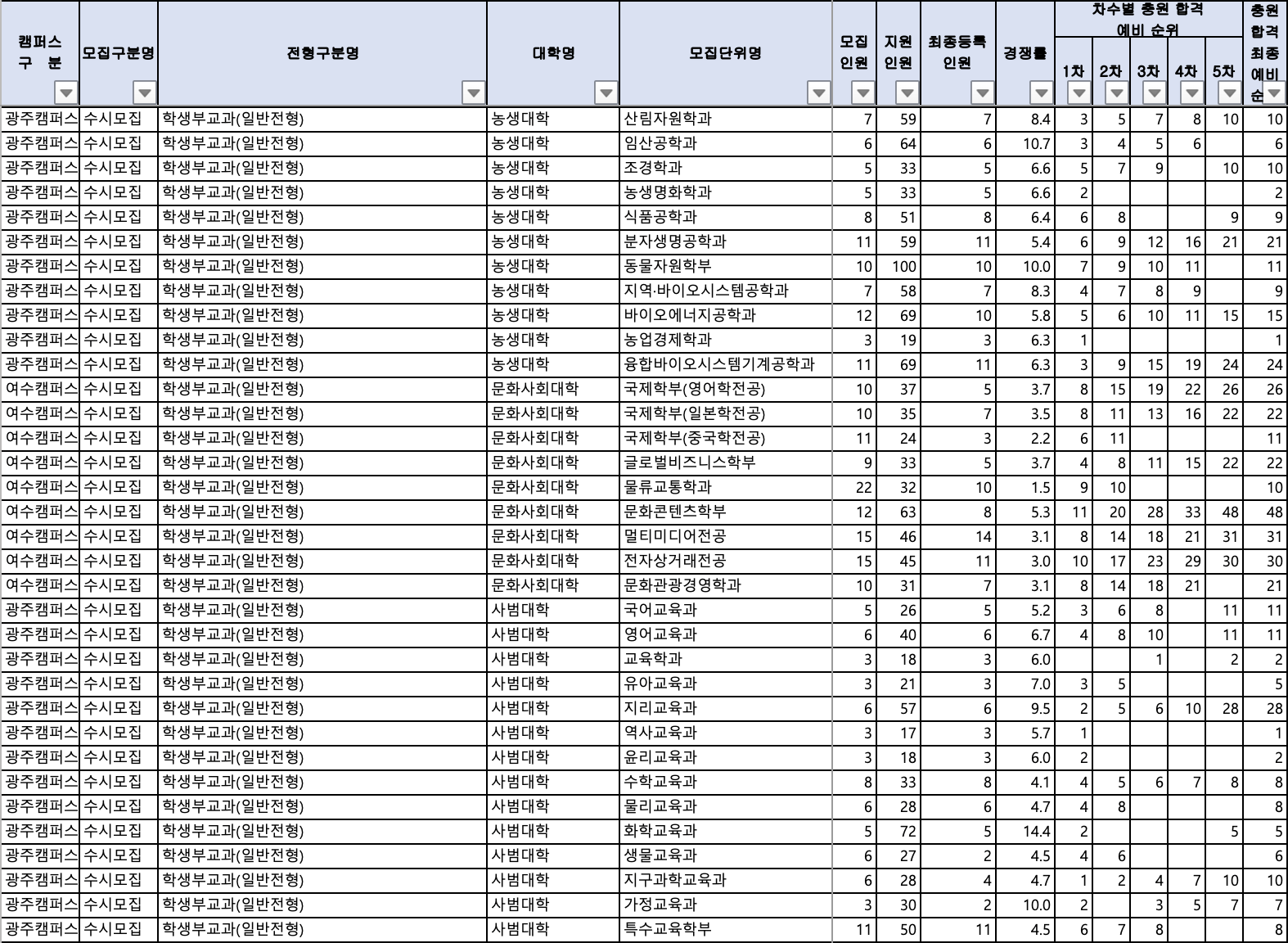 2024 전남대 수시 충원결과