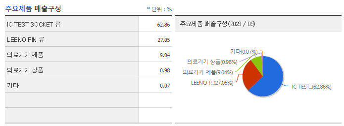 리노공업_주요제품