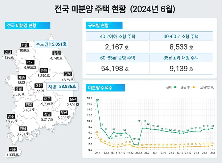 2024년 6월말 전국 미분양 주택 현황