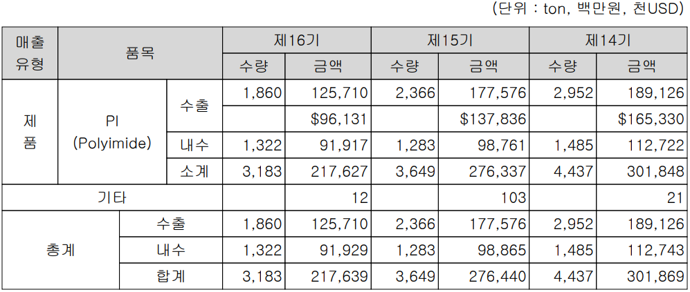 PI첨단소재 - 주요 사업 부문 및 제품 현황(2023년 결산)