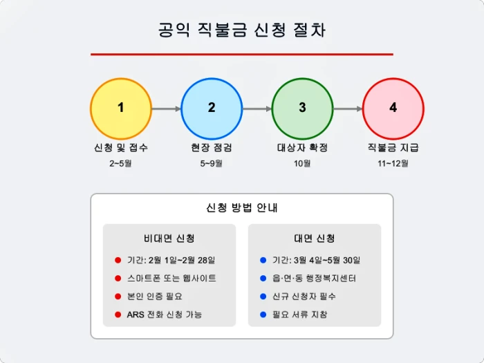 공익 직불금 신청방법, 자격조건, 지급절차, 지급일, 소농직불금, 면적직불금, 필수서류