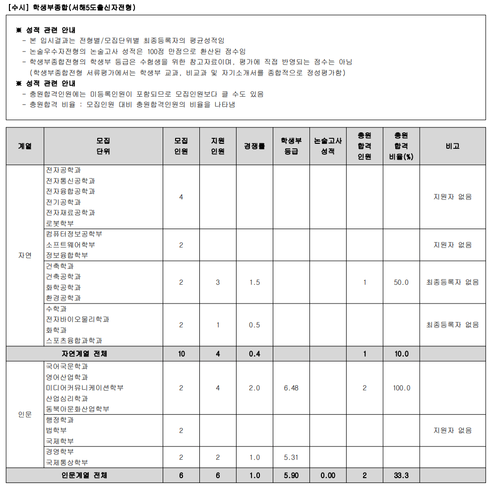2023광운대 학종 서해5도 충원율