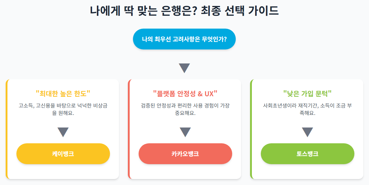 최대한도는 케이뱅크 안정성은 카카오뱅크 낮은 가입문턱은 토스뱅크 추천
