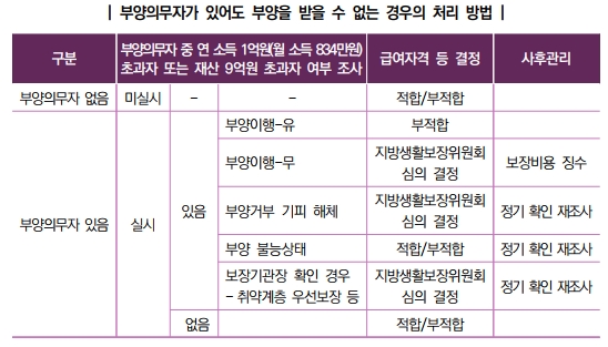 부양의무자 있음-조사흐름