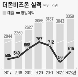 대체거래소 인프라 관련주 수혜주 종목분석(더존비즈온, 다우기술, 한컴위드)