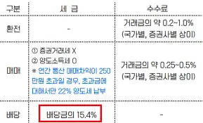 배당금-세금