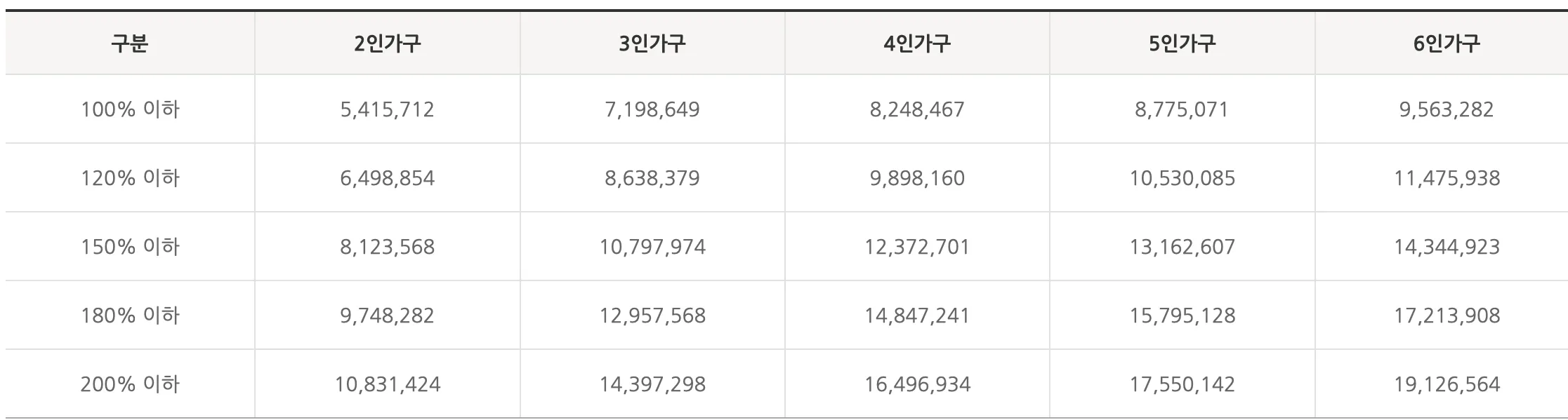 2024년 도시근로자 가구원수별 월평균소득 기준 (단위: 원)
