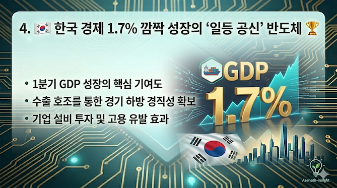 한국 경제 1.7% 깜짝 성장의 '일등 공신' 반도체