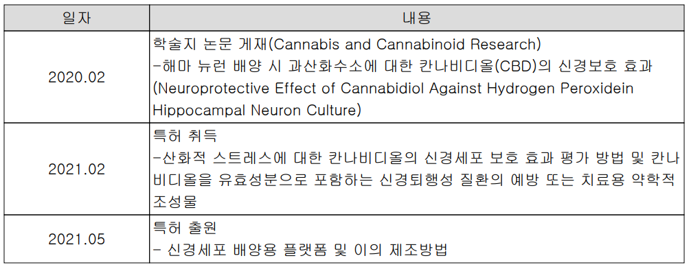 의료용 마리화나 연구 개발 현황