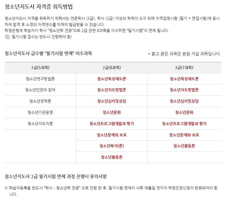 청소년지도사 자격시험에서 면제가 가능한 과목과 급수별 이수과목을 한눈에 정리한 표 형식의 이미지. 1급은 5과목, 2급은 8과목, 3급은 7과목으로 구성되어 있으며 본인 개설 여부에 따라 면제 적용 여부가 달라진다는 점을 직관적으로 보여준다.