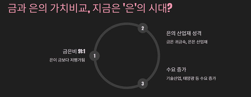 금과 은의 가치비교, 지금은 &lsquo;은&rsquo;의 시대?