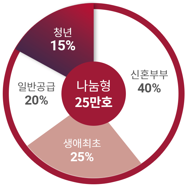 동작구-수방사-사전청약-뉴홈-나눔형