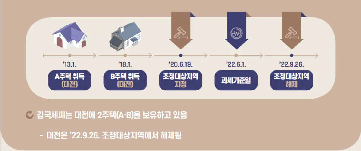 종부세-조정대상지역