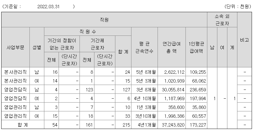 코리아에셋투자증권 2021년 직원 연봉