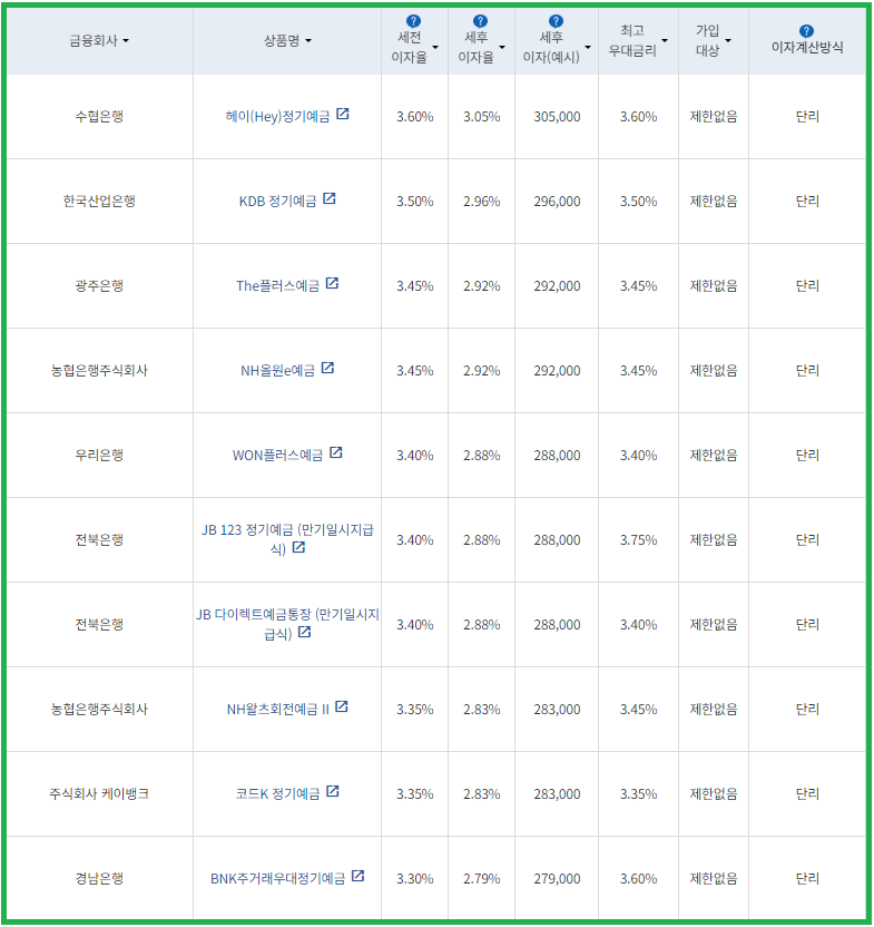 시중은행 정기예금 12개월