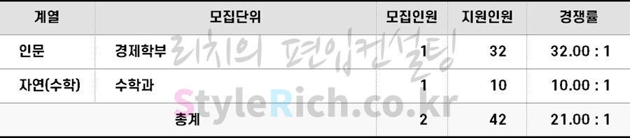 2022학년도 숙명여대 기초생활수급자 및 차상위 계층 학생 편입 경쟁률
