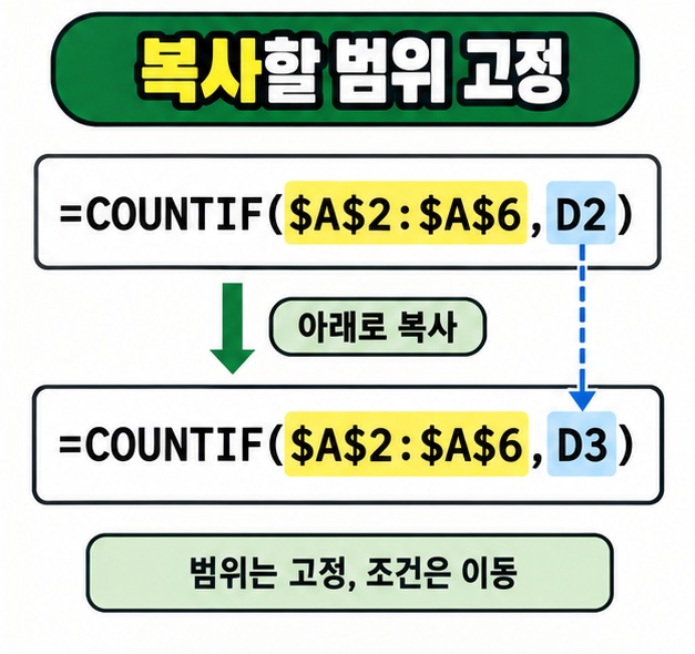 COUNTIF 수식을 아래로 복사할 때 절대참조 범위는 그대로 유지되고 조건 셀 D2가 D3으로 바뀌는 과정을 비교한 모습