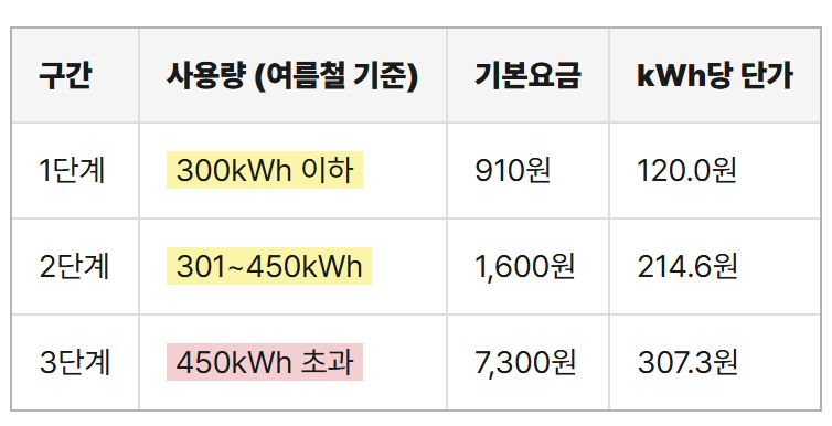 2026 여름 전기요금 절약 방법 총정리
