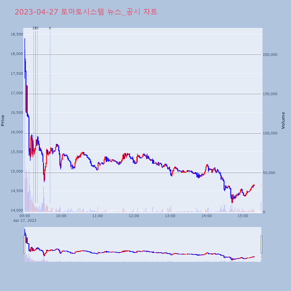 토마토시스템_뉴스공시차트