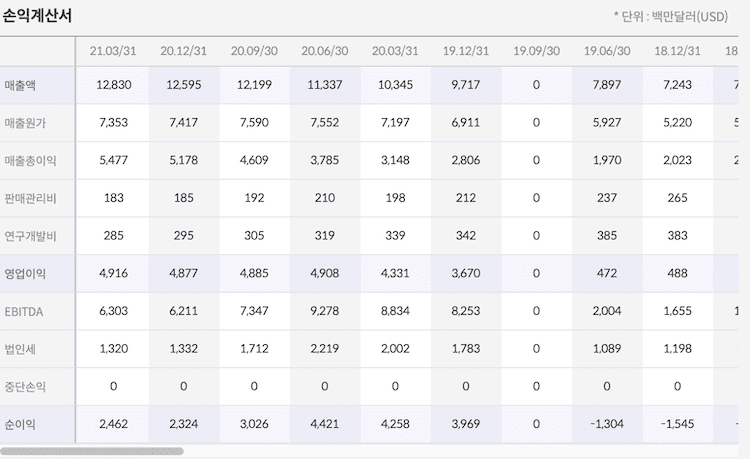 gold 손익계산서