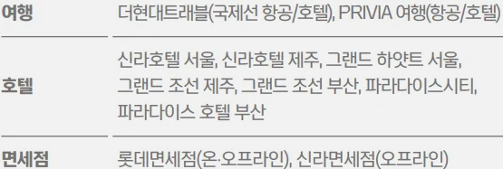 여행, 호텔, 면세점별 바우처 사용처 표