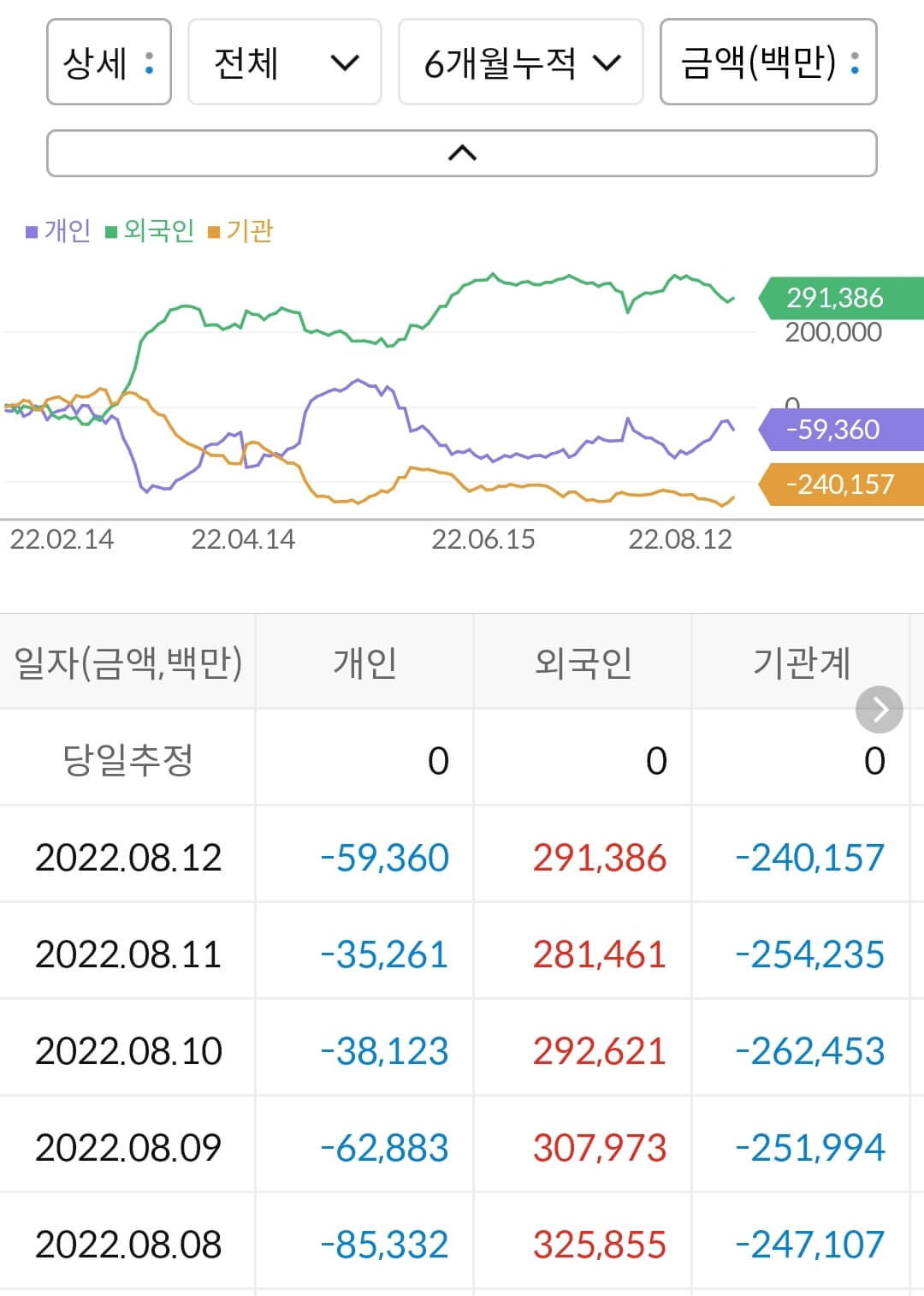 LG이노텍 누적 수급