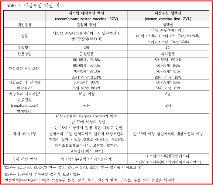 대상포진 백신 비교