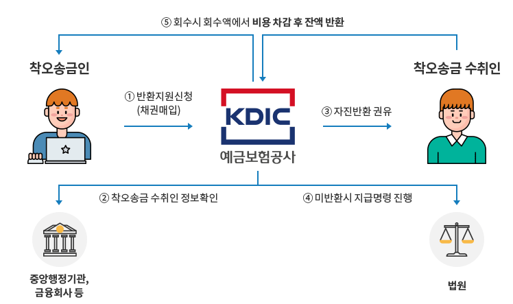 착오송금반환지원시스템 절차 안내 이미지