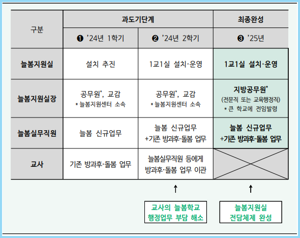 늘봄학교-추진-로드맵