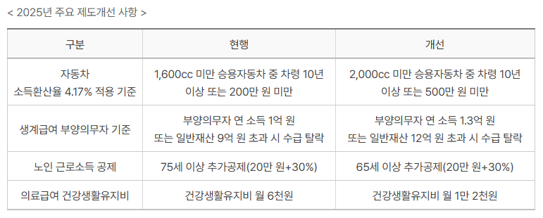 2025년 기초생활수급자 신청 조건과 바뀌는 혜택 총정리
