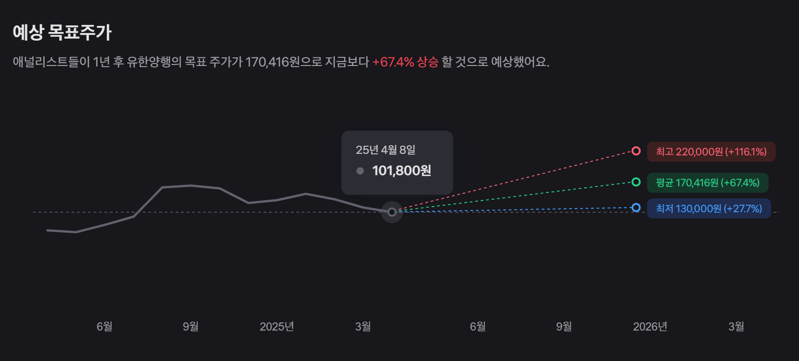 내재 가치 산정을 위한 주요 가정과 방법론 설정 흐름 이미지