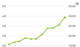서울가스-예상주가