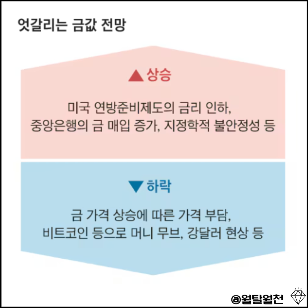 엇갈리는 금값 전망