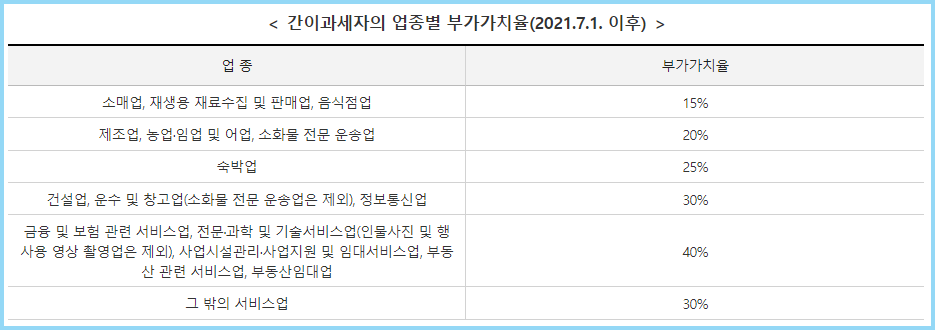 간이과세자-업종별-부과율
