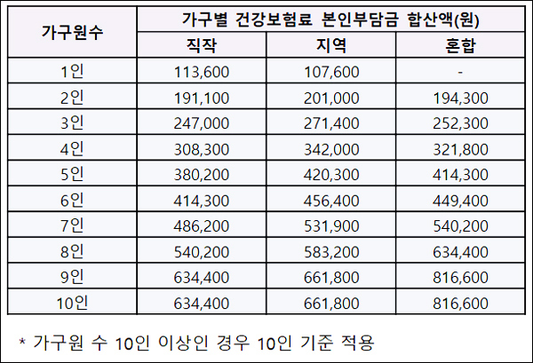 5차 재난지원금 건강보험료 기준 0903일반기준 이미지
