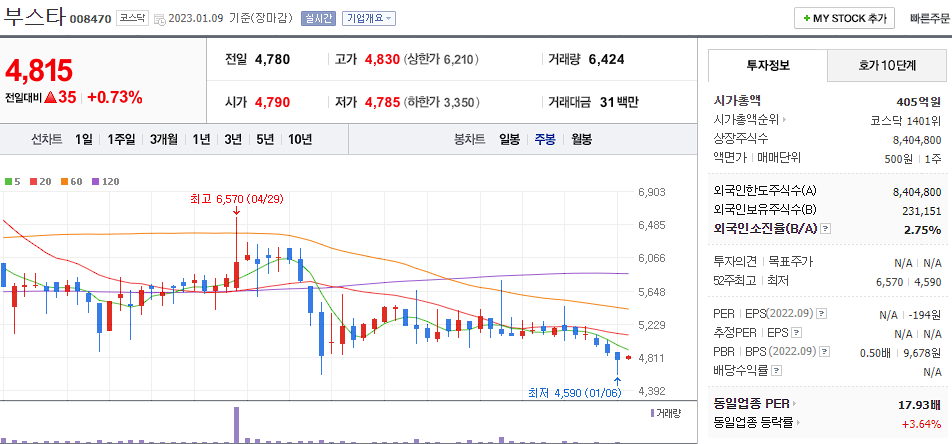 부스타 차트