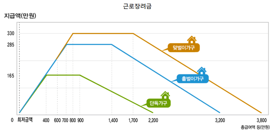 2023년 근로장려금 산정모델