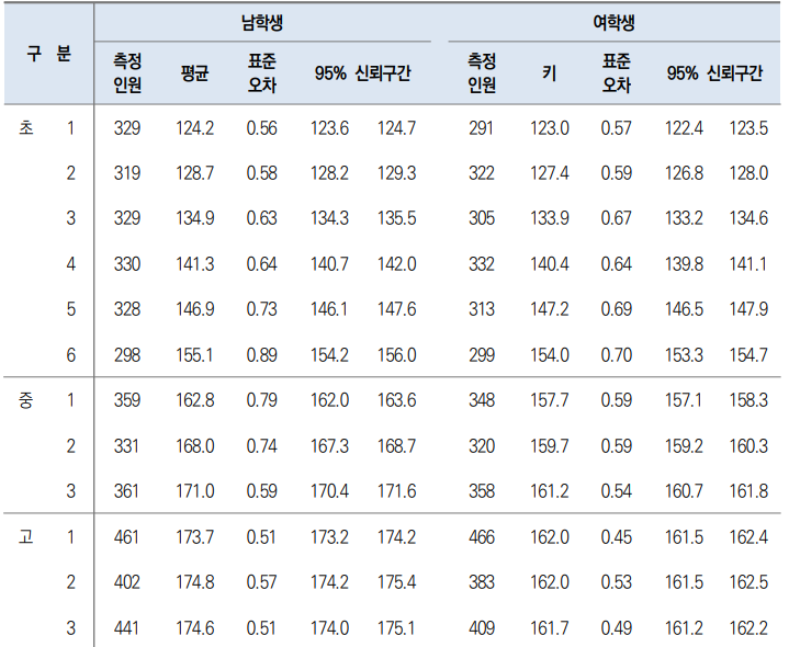초등학생 평균 키