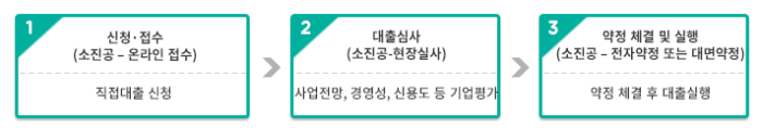 직접대출 절차