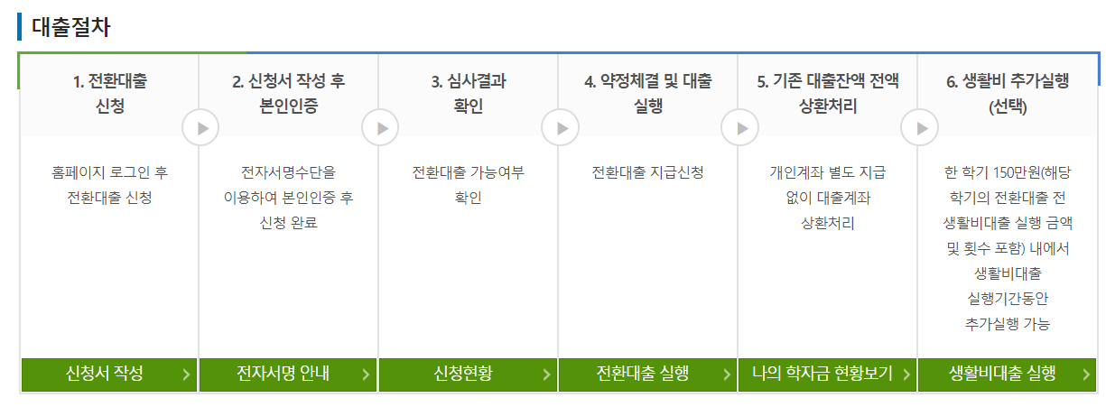 대학생 청년 지원 대출 - 취업후상환학자금 대출 신청자격, 금리, 신청 방법