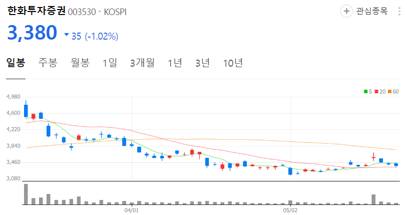 한화투자증권-주가-일봉
