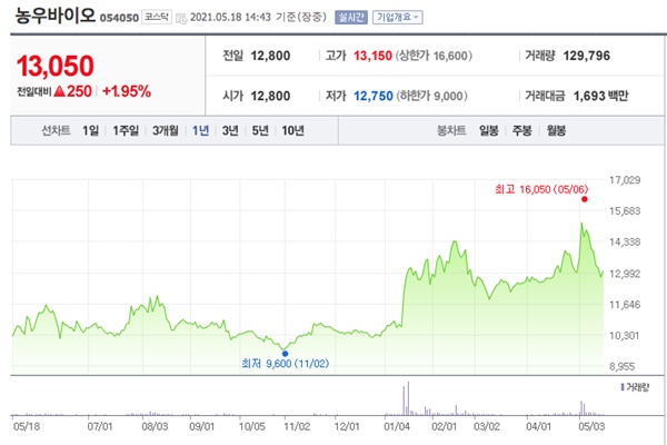 곡물 관련주 이미지 입니다.